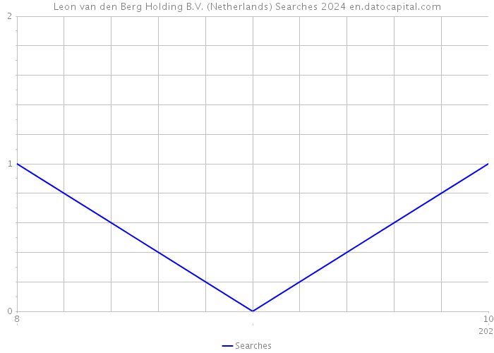 Leon van den Berg Holding B.V. (Netherlands) Searches 2024 