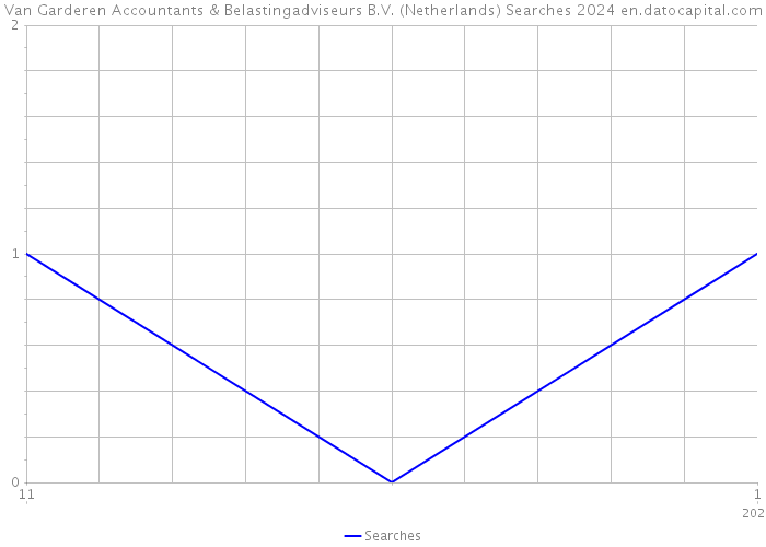 Van Garderen Accountants & Belastingadviseurs B.V. (Netherlands) Searches 2024 