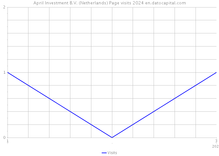 April Investment B.V. (Netherlands) Page visits 2024 