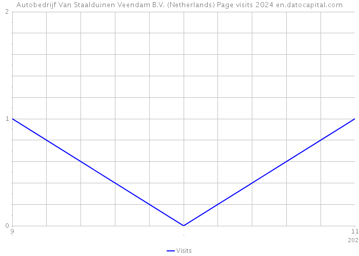 Autobedrijf Van Staalduinen Veendam B.V. (Netherlands) Page visits 2024 