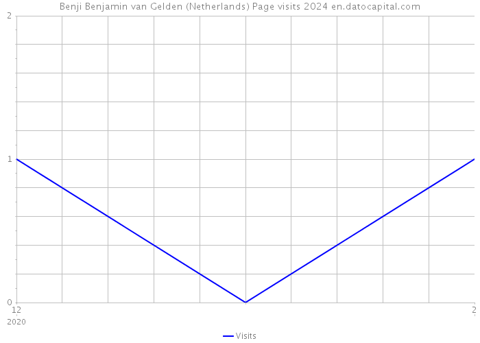 Benji Benjamin van Gelden (Netherlands) Page visits 2024 