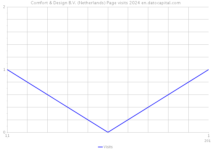 Comfort & Design B.V. (Netherlands) Page visits 2024 