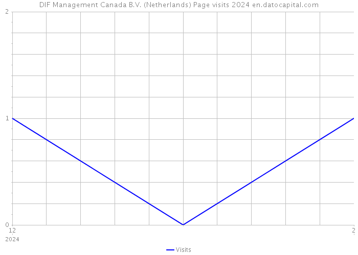 DIF Management Canada B.V. (Netherlands) Page visits 2024 