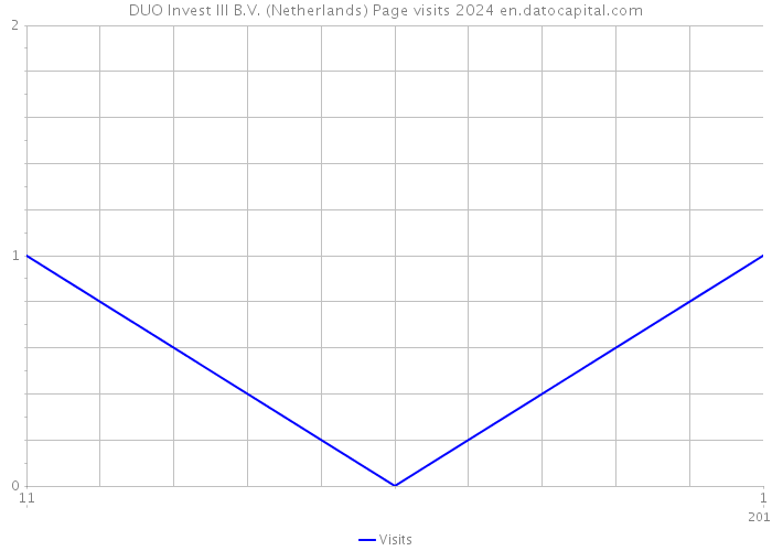 DUO Invest III B.V. (Netherlands) Page visits 2024 