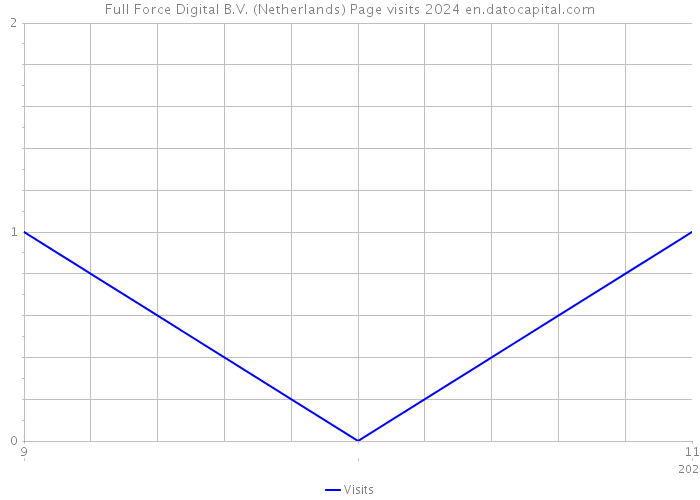 Full Force Digital B.V. (Netherlands) Page visits 2024 