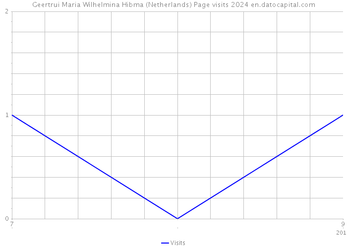 Geertrui Maria Wilhelmina Hibma (Netherlands) Page visits 2024 