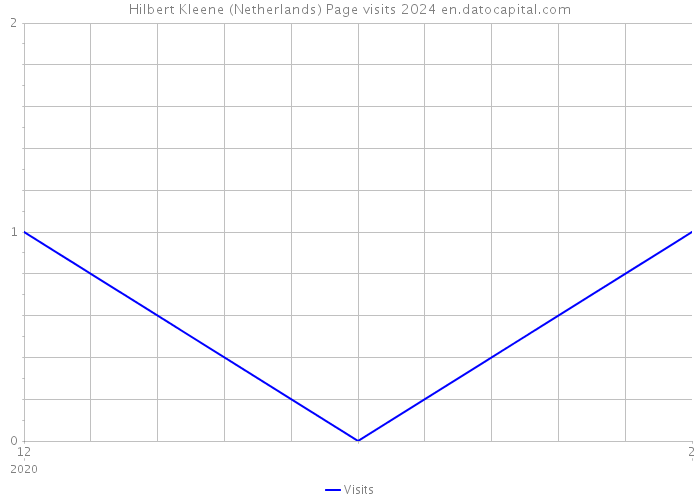 Hilbert Kleene (Netherlands) Page visits 2024 