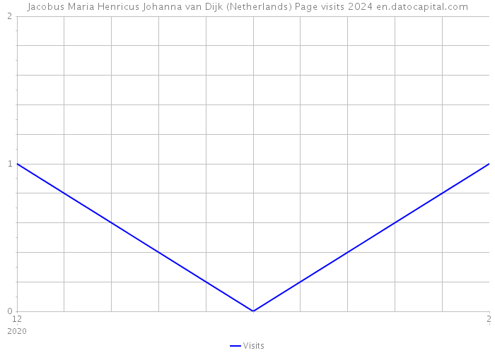Jacobus Maria Henricus Johanna van Dijk (Netherlands) Page visits 2024 