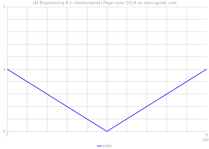 LM Engineering B.V. (Netherlands) Page visits 2024 
