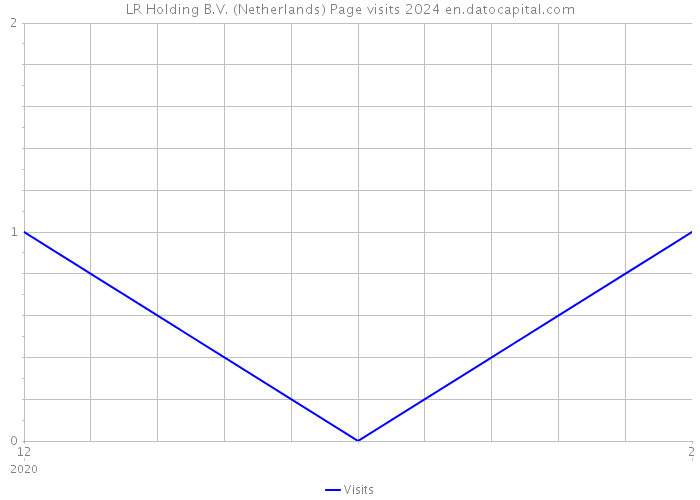 LR Holding B.V. (Netherlands) Page visits 2024 