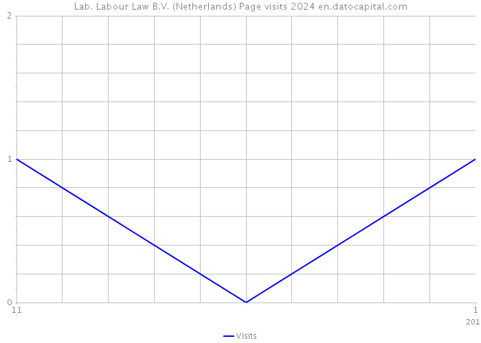 Lab. Labour Law B.V. (Netherlands) Page visits 2024 