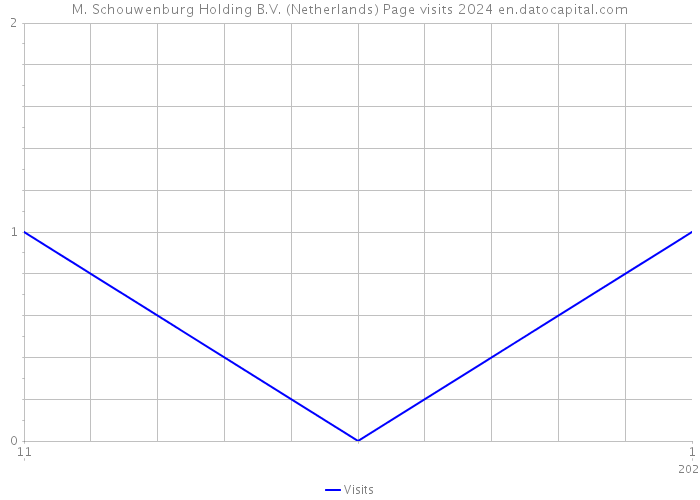 M. Schouwenburg Holding B.V. (Netherlands) Page visits 2024 
