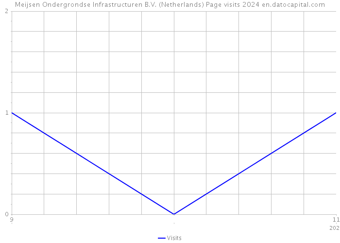 Meijsen Ondergrondse Infrastructuren B.V. (Netherlands) Page visits 2024 