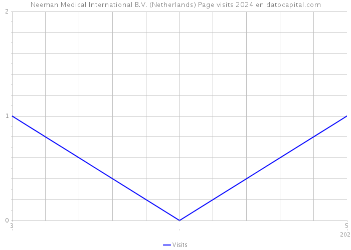 Neeman Medical International B.V. (Netherlands) Page visits 2024 