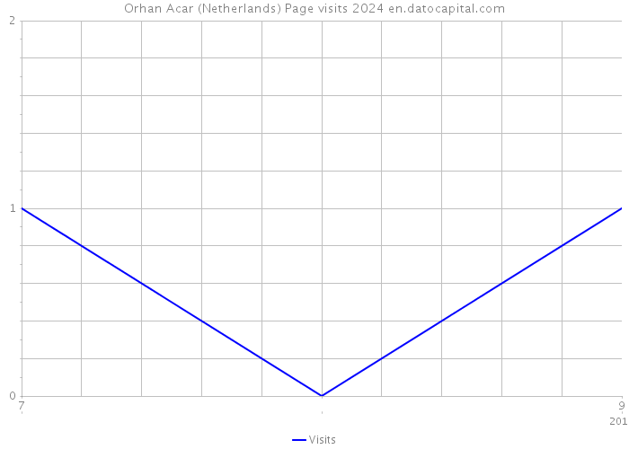 Orhan Acar (Netherlands) Page visits 2024 