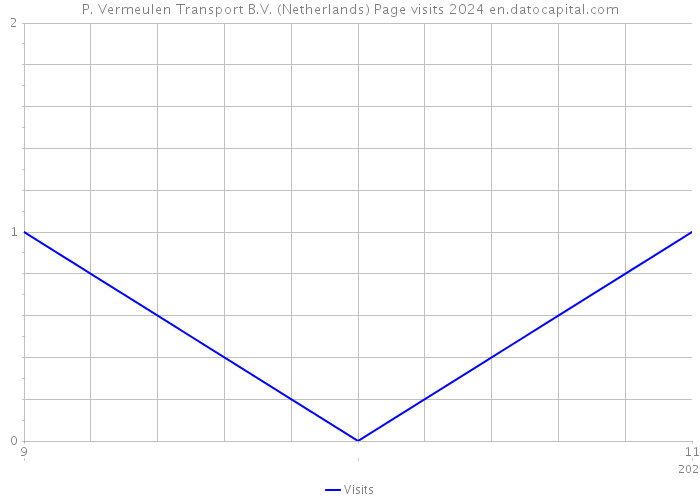 P. Vermeulen Transport B.V. (Netherlands) Page visits 2024 