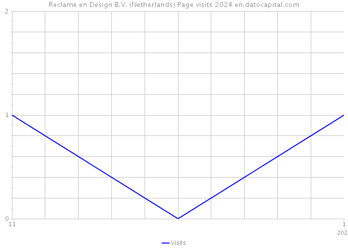 Reclame en Design B.V. (Netherlands) Page visits 2024 
