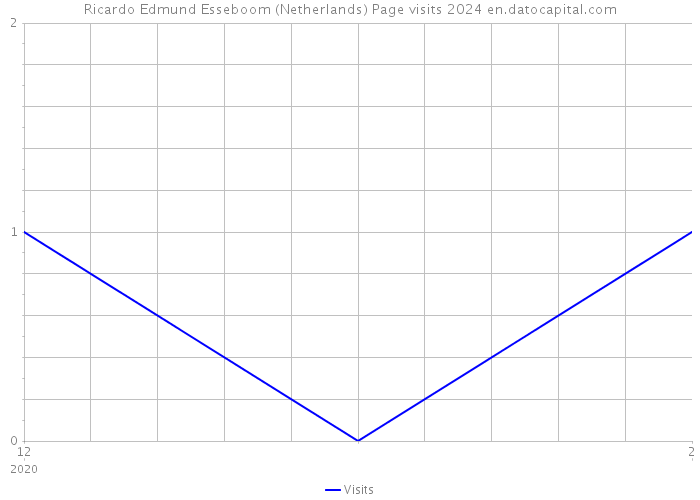 Ricardo Edmund Esseboom (Netherlands) Page visits 2024 