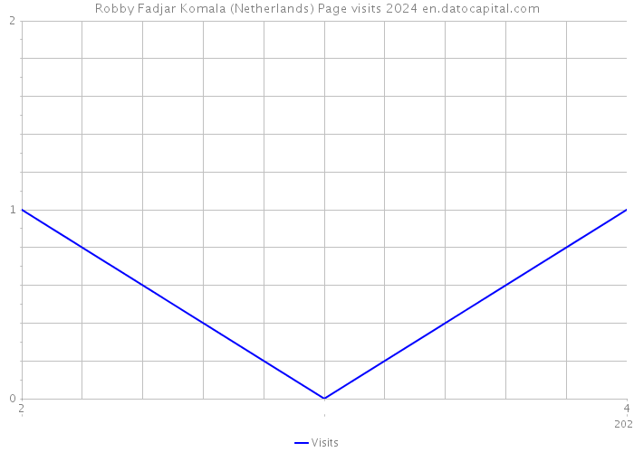 Robby Fadjar Komala (Netherlands) Page visits 2024 