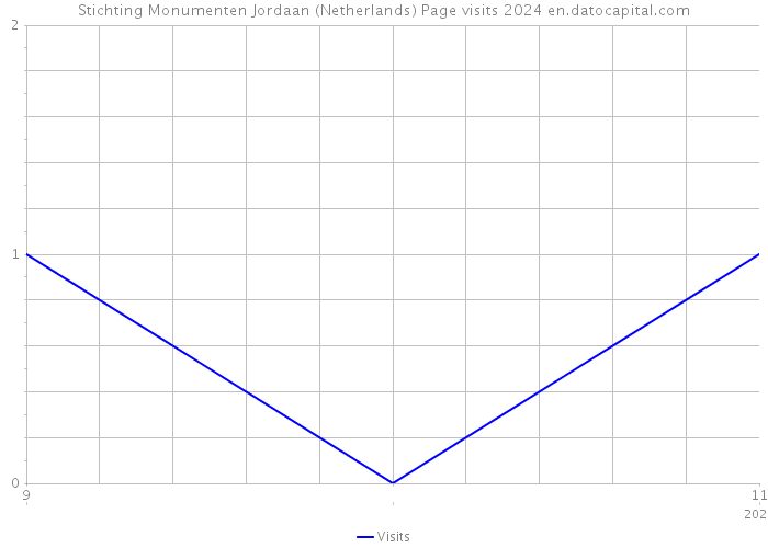 Stichting Monumenten Jordaan (Netherlands) Page visits 2024 