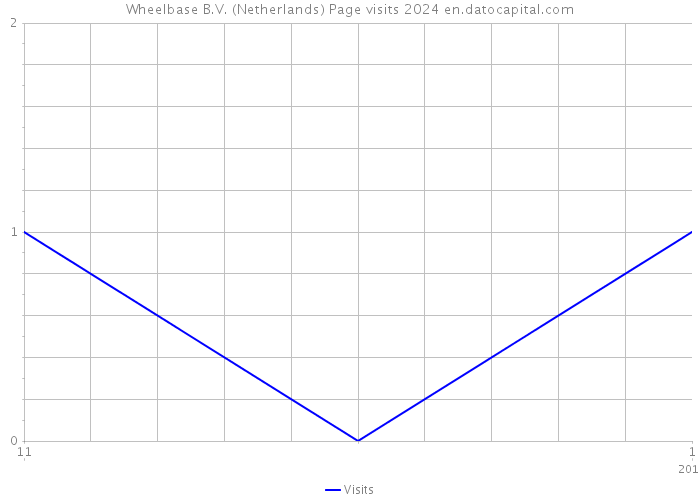 Wheelbase B.V. (Netherlands) Page visits 2024 