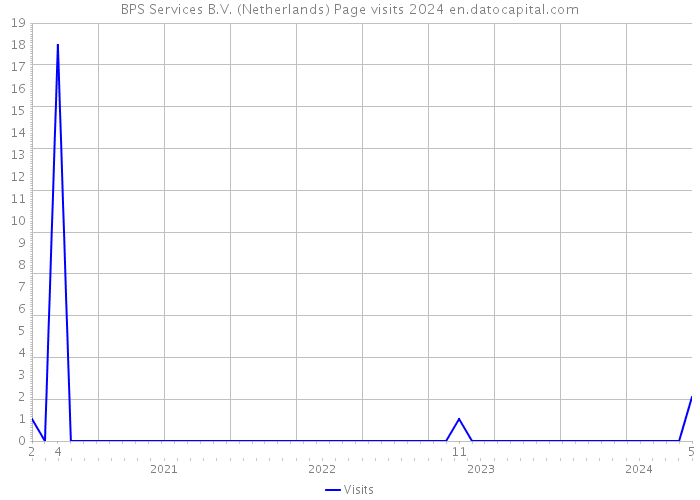 BPS Services B.V. (Netherlands) Page visits 2024 