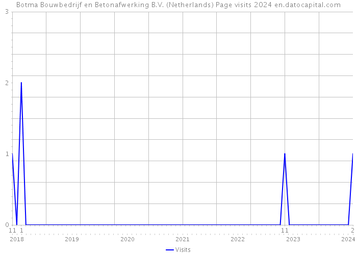 Botma Bouwbedrijf en Betonafwerking B.V. (Netherlands) Page visits 2024 