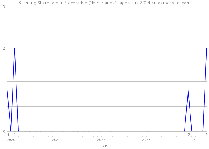 Stichting Shareholder Proceivable (Netherlands) Page visits 2024 