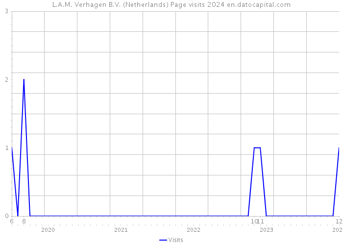 L.A.M. Verhagen B.V. (Netherlands) Page visits 2024 