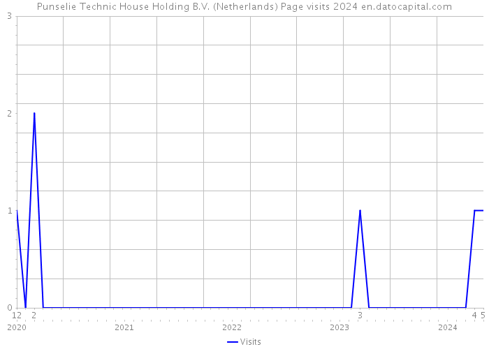 Punselie Technic House Holding B.V. (Netherlands) Page visits 2024 