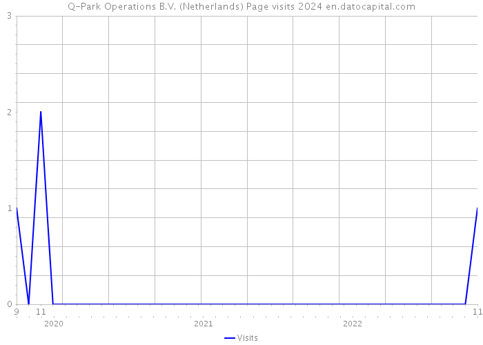 Q-Park Operations B.V. (Netherlands) Page visits 2024 