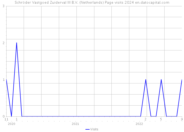 Schröder Vastgoed Zuiderval III B.V. (Netherlands) Page visits 2024 