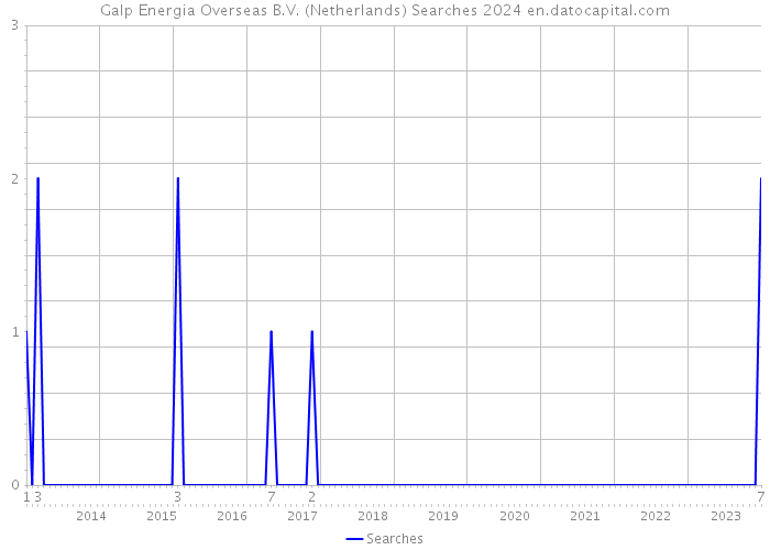 Galp Energia Overseas B.V. (Netherlands) Searches 2024 