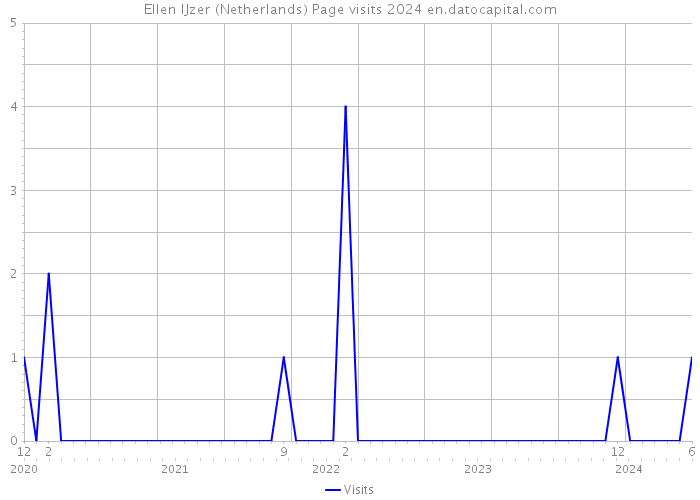 Ellen IJzer (Netherlands) Page visits 2024 