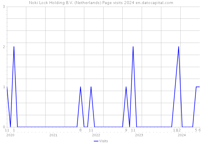Noki Lock Holding B.V. (Netherlands) Page visits 2024 