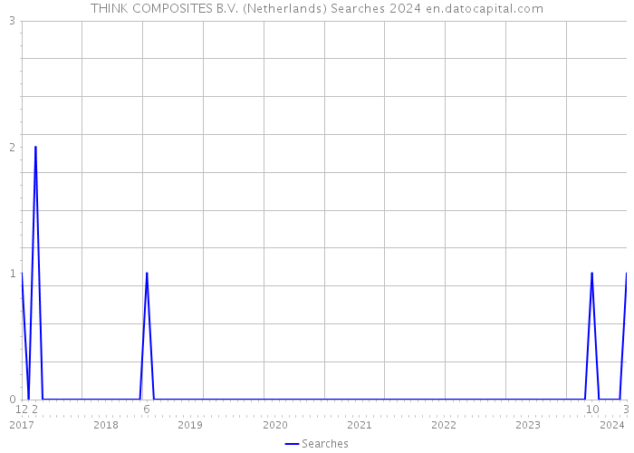 THINK COMPOSITES B.V. (Netherlands) Searches 2024 