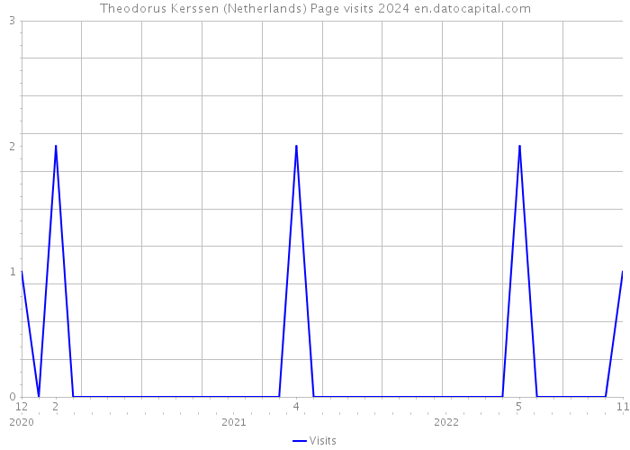 Theodorus Kerssen (Netherlands) Page visits 2024 