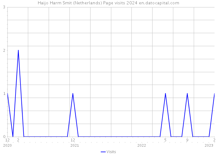 Haijo Harm Smit (Netherlands) Page visits 2024 
