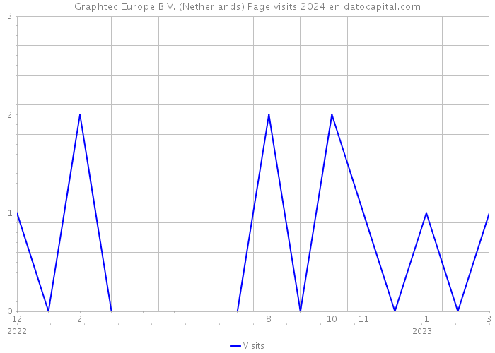 Graphtec Europe B.V. (Netherlands) Page visits 2024 