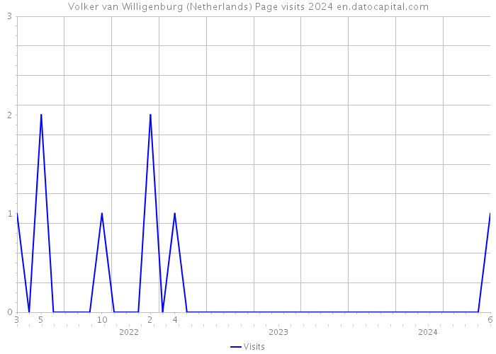 Volker van Willigenburg (Netherlands) Page visits 2024 