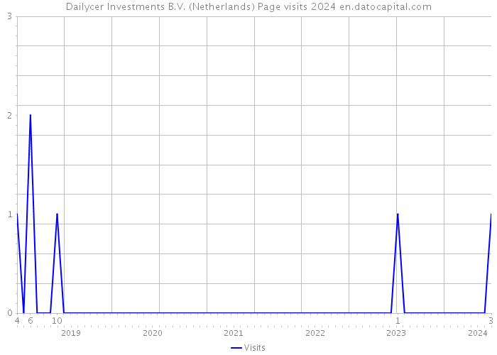 Dailycer Investments B.V. (Netherlands) Page visits 2024 