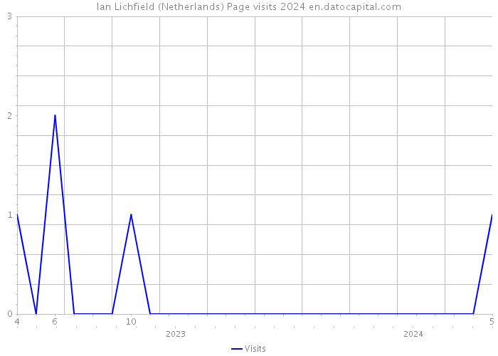 Ian Lichfield (Netherlands) Page visits 2024 
