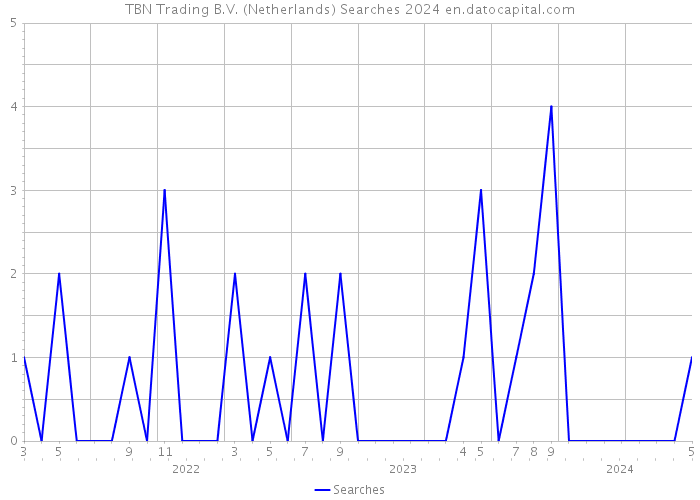 TBN Trading B.V. (Netherlands) Searches 2024 