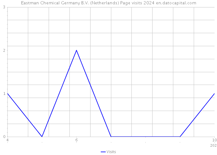 Eastman Chemical Germany B.V. (Netherlands) Page visits 2024 