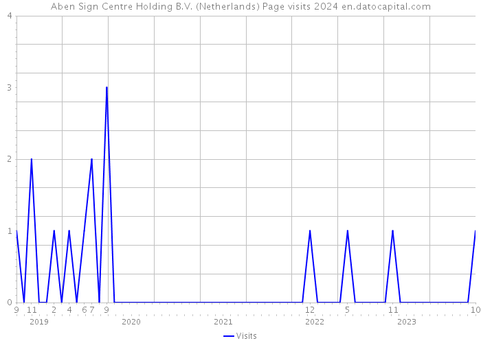 Aben Sign Centre Holding B.V. (Netherlands) Page visits 2024 