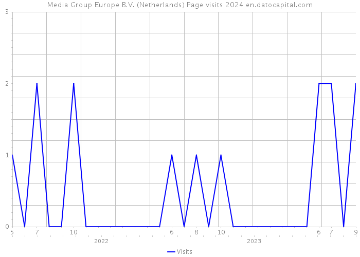Media Group Europe B.V. (Netherlands) Page visits 2024 