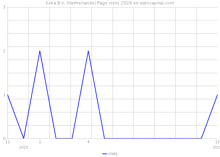 Keka B.V. (Netherlands) Page visits 2024 