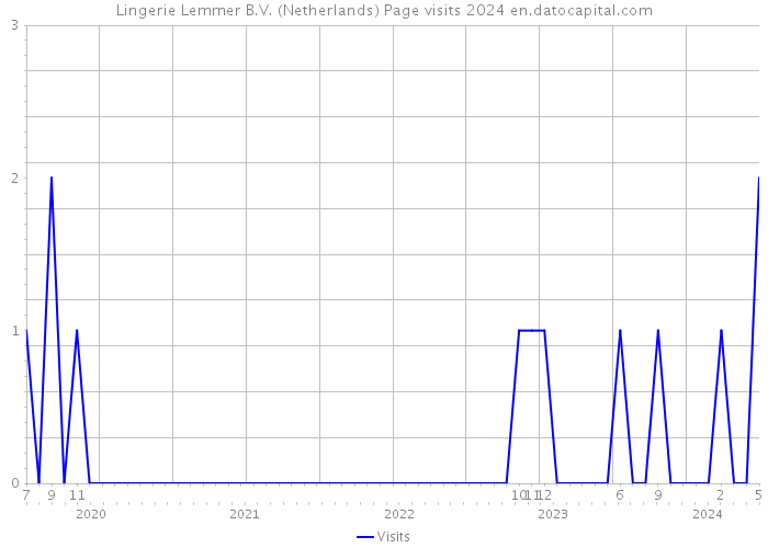 Lingerie Lemmer B.V. (Netherlands) Page visits 2024 