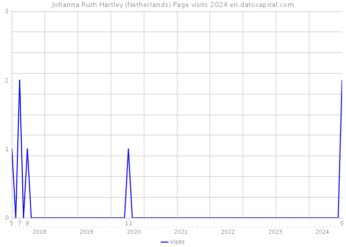 Johanna Ruth Hartley (Netherlands) Page visits 2024 