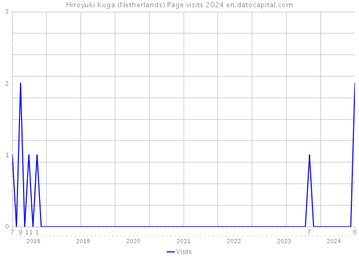 Hiroyuki Koga (Netherlands) Page visits 2024 